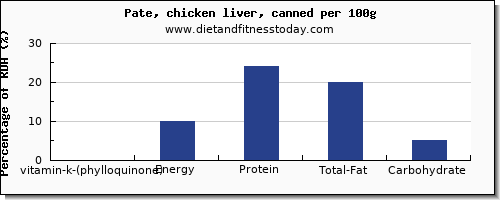 vitamin k (phylloquinone) and nutrition facts in vitamin k in pate per 100g